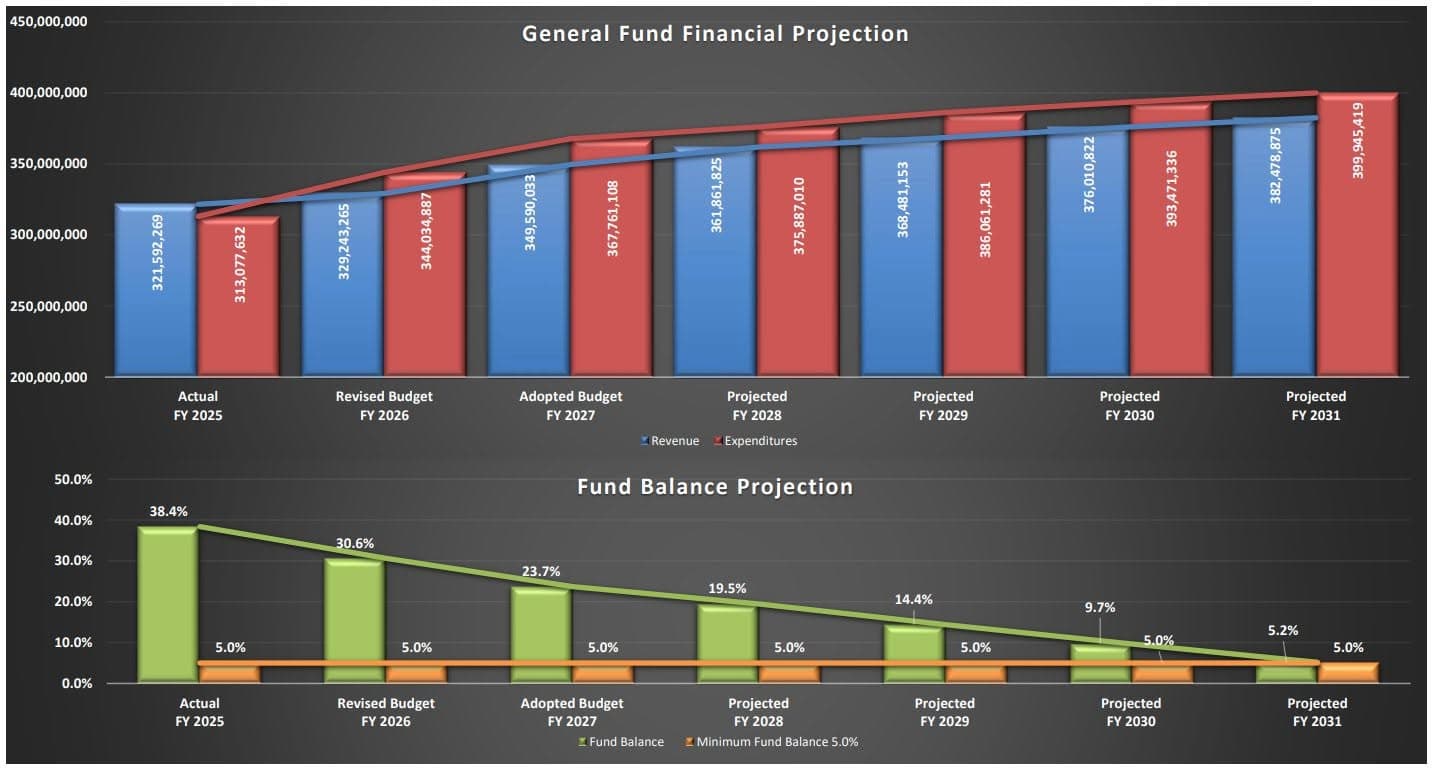 Gráfico del presupuesto FY 2027